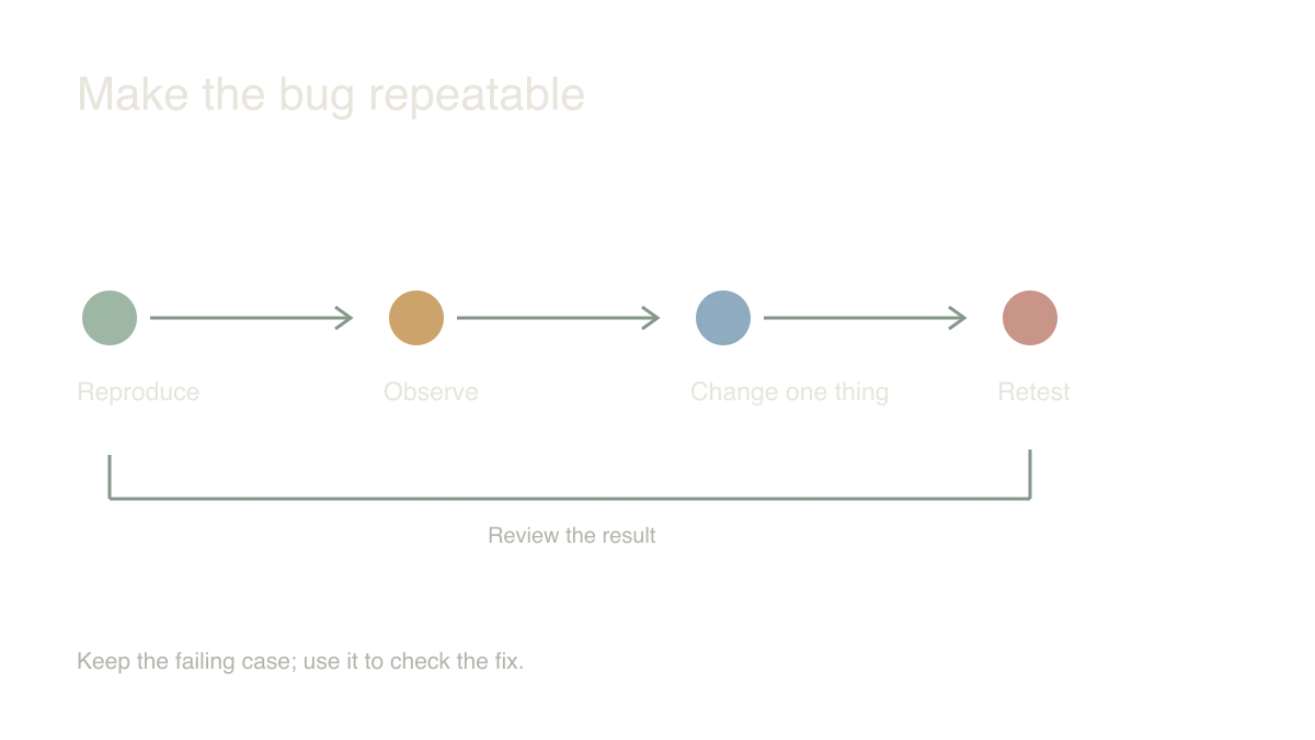 Make the bug repeatable: Reproduce → Observe → Change one thing → Retest. Keep the failing case; use it to check the fix.