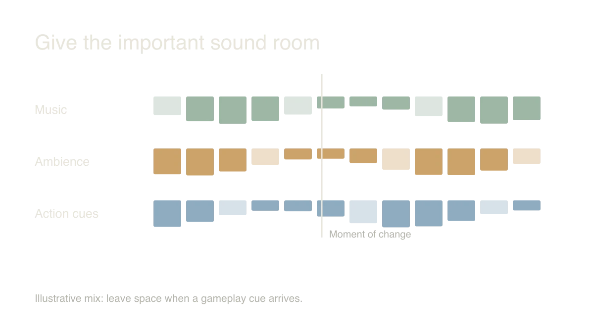 Give the important sound room: Music → Ambience → Action cues. Illustrative mix: leave space when a gameplay cue arrives.